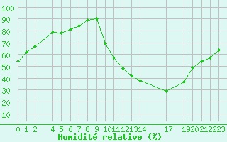 Courbe de l'humidit relative pour Ernage (Be)