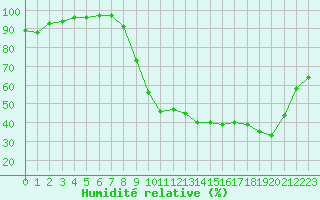 Courbe de l'humidit relative pour Besanon (25)