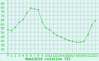 Courbe de l'humidit relative pour Bridel (Lu)