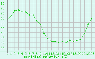 Courbe de l'humidit relative pour Cernay-la-Ville (78)