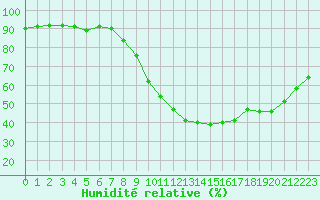 Courbe de l'humidit relative pour Deauville (14)