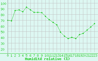 Courbe de l'humidit relative pour Ile Rousse (2B)