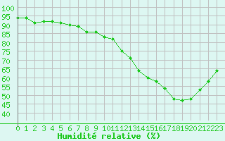 Courbe de l'humidit relative pour Evreux (27)