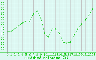 Courbe de l'humidit relative pour Hyres (83)