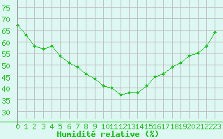 Courbe de l'humidit relative pour Aelvsbyn