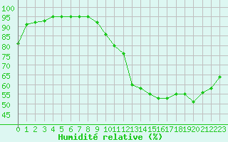 Courbe de l'humidit relative pour Dolembreux (Be)