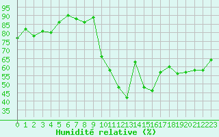 Courbe de l'humidit relative pour Solenzara - Base arienne (2B)