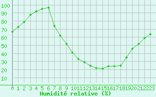 Courbe de l'humidit relative pour Nottingham Weather Centre