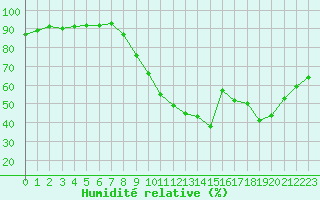 Courbe de l'humidit relative pour Breuillet (17)