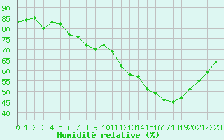 Courbe de l'humidit relative pour Trappes (78)