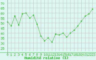 Courbe de l'humidit relative pour Birlad
