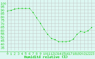 Courbe de l'humidit relative pour Verngues - Hameau de Cazan (13)