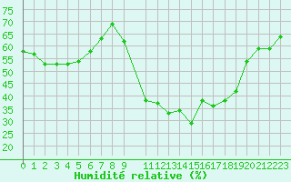 Courbe de l'humidit relative pour Spa - La Sauvenire (Be)