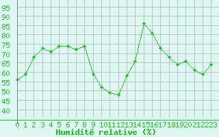Courbe de l'humidit relative pour Alaigne (11)