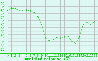 Courbe de l'humidit relative pour Cannes (06)