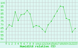 Courbe de l'humidit relative pour Alistro (2B)