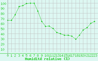 Courbe de l'humidit relative pour Amilly (45)