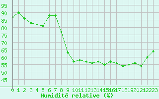 Courbe de l'humidit relative pour Bassurels (48)