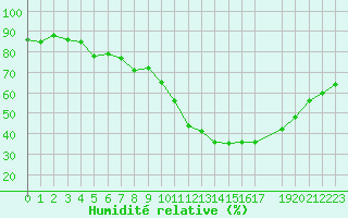 Courbe de l'humidit relative pour Champtercier (04)