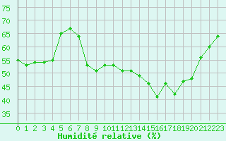 Courbe de l'humidit relative pour Ancey (21)