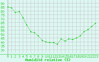Courbe de l'humidit relative pour Porkalompolo