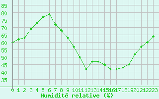 Courbe de l'humidit relative pour Quimper (29)
