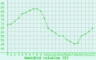 Courbe de l'humidit relative pour Sgur-le-Chteau (19)
