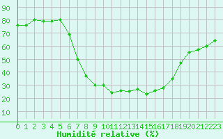 Courbe de l'humidit relative pour Krangede