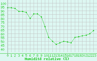 Courbe de l'humidit relative pour Chteau-Chinon (58)