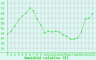 Courbe de l'humidit relative pour Aurillac (15)
