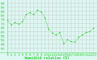 Courbe de l'humidit relative pour Biscarrosse (40)