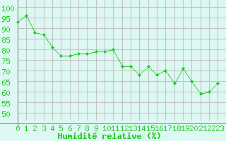 Courbe de l'humidit relative pour Hailuoto Marjaniemi