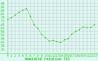 Courbe de l'humidit relative pour Kozienice