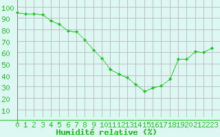 Courbe de l'humidit relative pour Svartbyn