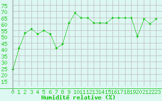 Courbe de l'humidit relative pour Antalya Gazipasa