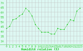 Courbe de l'humidit relative pour Pomrols (34)