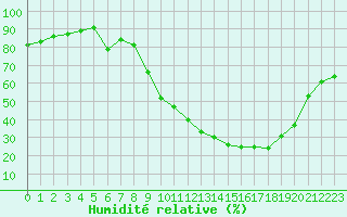 Courbe de l'humidit relative pour Mende - Chabrits (48)
