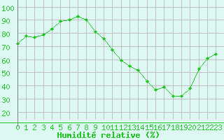 Courbe de l'humidit relative pour Dijon / Longvic (21)