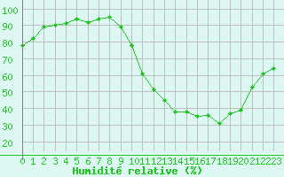 Courbe de l'humidit relative pour Saint-Nazaire (44)