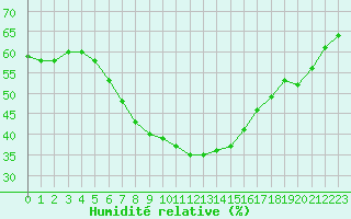 Courbe de l'humidit relative pour Gardelegen