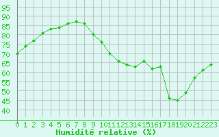 Courbe de l'humidit relative pour Saint-Nazaire (44)