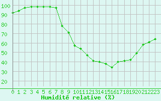 Courbe de l'humidit relative pour Aubenas - Lanas (07)