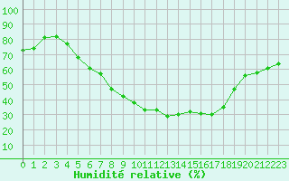 Courbe de l'humidit relative pour Hoyerswerda
