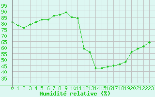 Courbe de l'humidit relative pour Marignane (13)