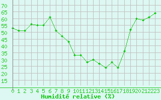 Courbe de l'humidit relative pour Chieming