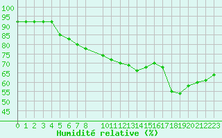 Courbe de l'humidit relative pour Pudasjrvi lentokentt