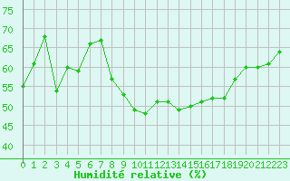 Courbe de l'humidit relative pour Die (26)