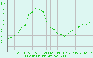 Courbe de l'humidit relative pour Bouligny (55)