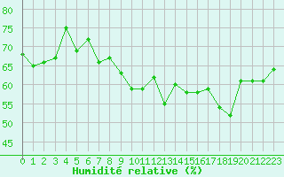 Courbe de l'humidit relative pour Mcon (71)