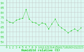 Courbe de l'humidit relative pour Arosa